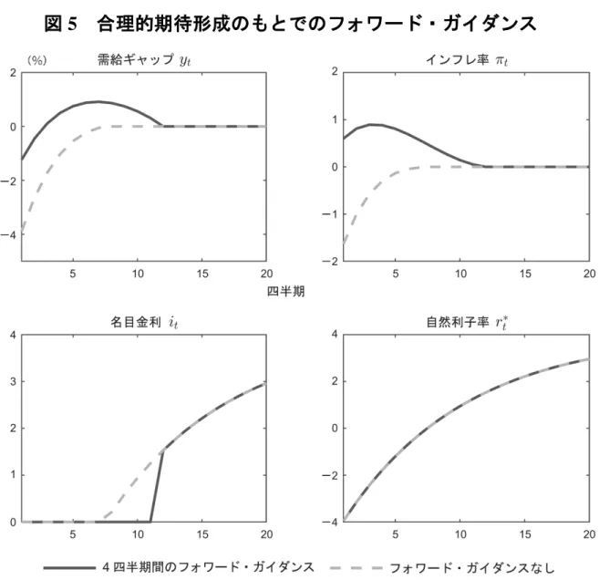 図 5    合理的期待形成のもとでのフォワード・ガイダンス