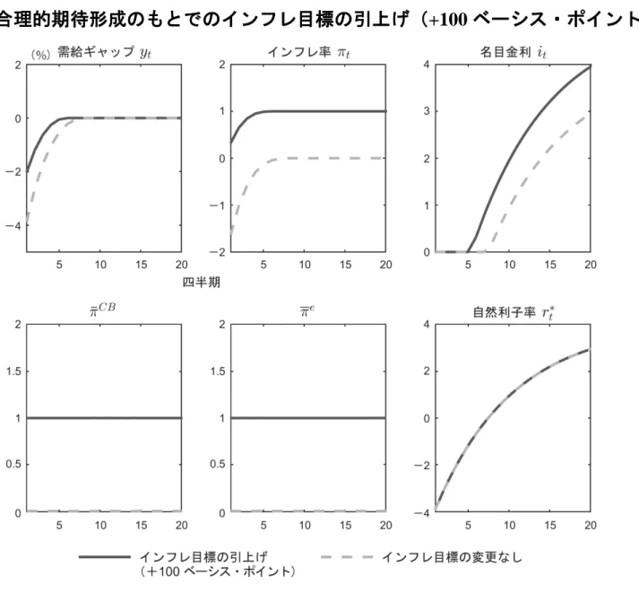 図 6    合理的期待形成のもとでのインフレ目標の引上げ（ +100 ベーシス・ポイント）