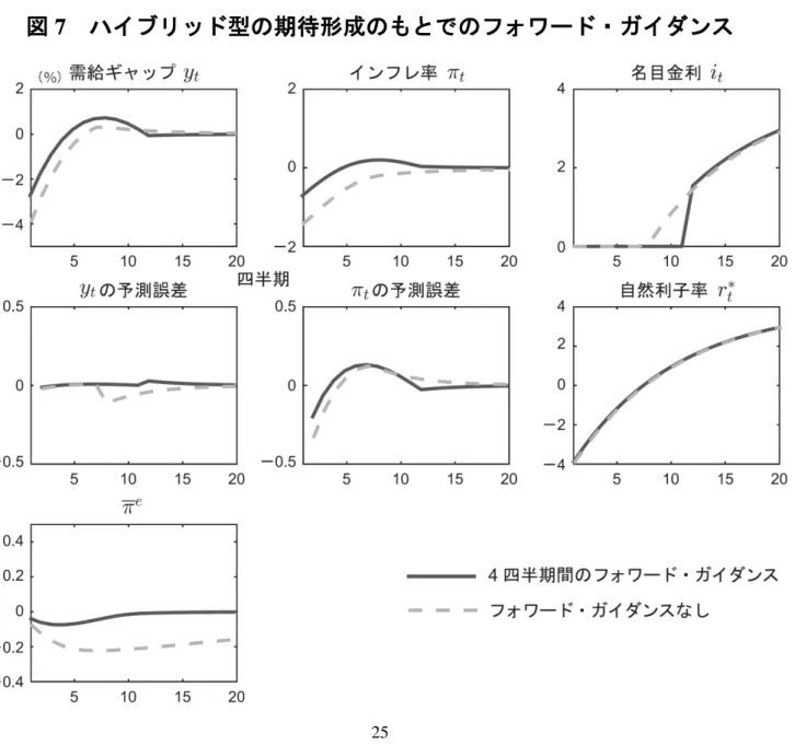 図 7    ハイブリッド型の期待形成のもとでのフォワード・ガイダンス