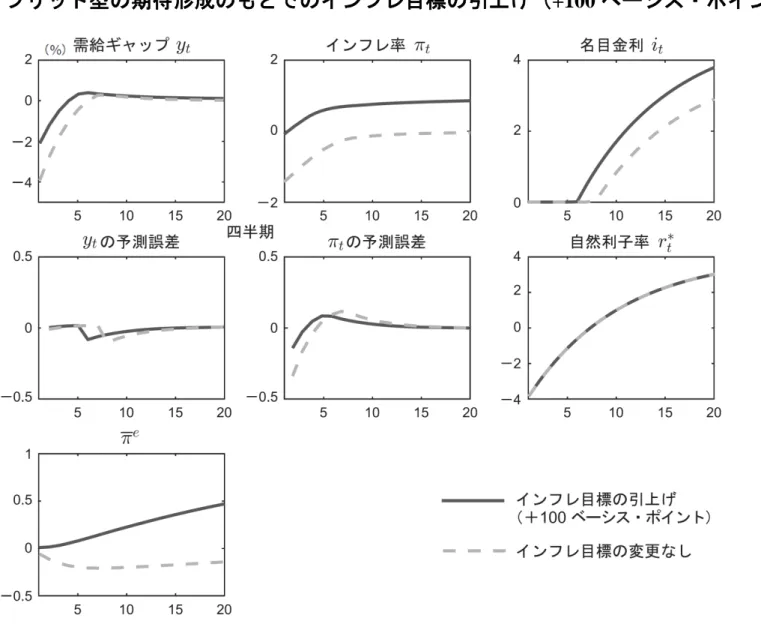 図 8    ハイブリッド型の期待形成のもとでのインフレ目標の引上げ（ +100 ベーシス・ポイント）