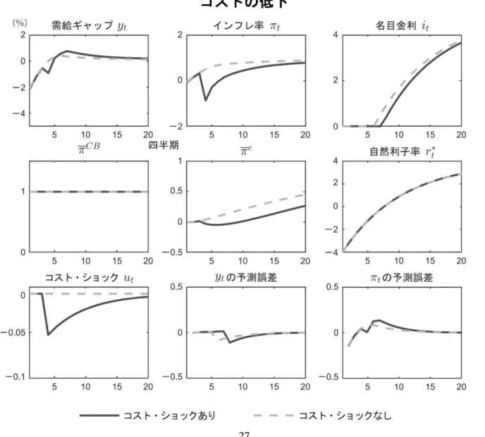 図 9    ハイブリッド型の期待形成のもとでのインフレ目標の引上げ（ +100 ベーシス・ポイント）と コストの低下