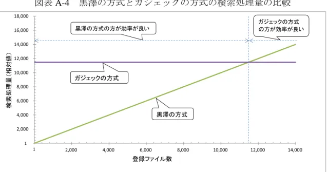 図表 A-4  黒澤の方式とガジェックの方式の検索処理量の比較  02,0004,0006,0008,00010,00012,00014,00016,00018,000 0 2,000 4,000 6,000 8,000 10,000 12,000 14,000 登録ファイル数ガジェックの方式黒澤の方式の方が効率が良い ガジェックの方式 の方が効率が良い黒澤の方式11検索処理量（相対値）