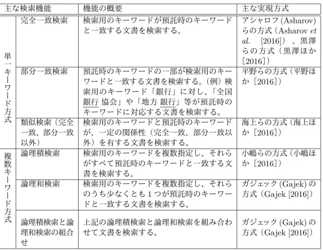 表 1 秘匿検索にかかる主な機能 主な検索機能 機能の概要 主な実現方式 完全一致検索 検索用のキーワードが預託時のキーワード と一致する文書を検索する。 アシャロフ (Asharov)らの方式（ Asharov et al