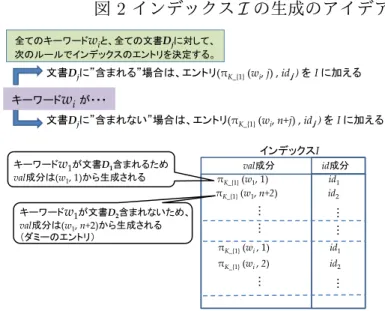 図 2 インデックス I の生成のアイデア 全てのキーワード w i と、全ての文書 D j に対して、 次のルールでインデックスのエントリを決定する。  文書D j に”含まれる”場合は、エントリ(π K_{1}  (w i , j) , id ｊ  ) を I に加える  文書 D j に”含まれない”場合は、エントリ (π K_{1}  (w i , n+j) , id ｊ  )  を  I  に加える（ダミーのエントリ） キーワードwiが・・・ val 成分  id 成分  π K_{1}  (w 