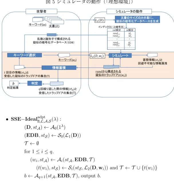 図 5 シミュレータの動作（「理想環境」）                                                                                                                                                                                                                            攻撃者  インデックスI （と