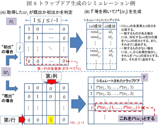 図 8 トラップドア生成のシミュレーション例 (A) 取得した w i が既出か初出かを判定  i  ・ ・ ・ ・・・  第 i 行の各要素 がすべて「0」 0 ・・・ w i    1 ≤ 