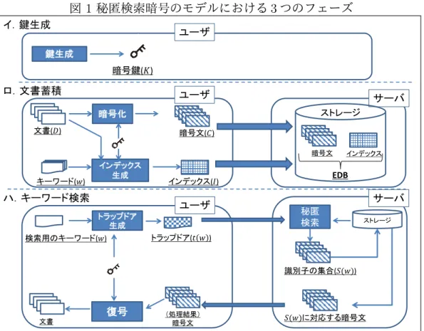 図 1 秘匿検索暗号のモデルにおける 3 つのフェーズ イ．鍵生成 暗号鍵(