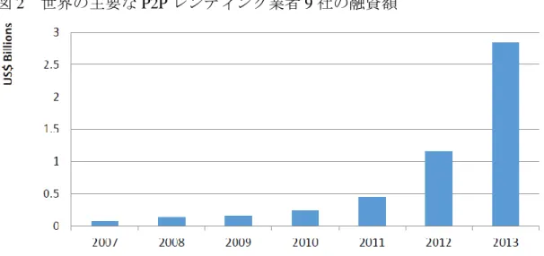 図 2  世界の主要な P2P レンディング業者 9 社の融資額 