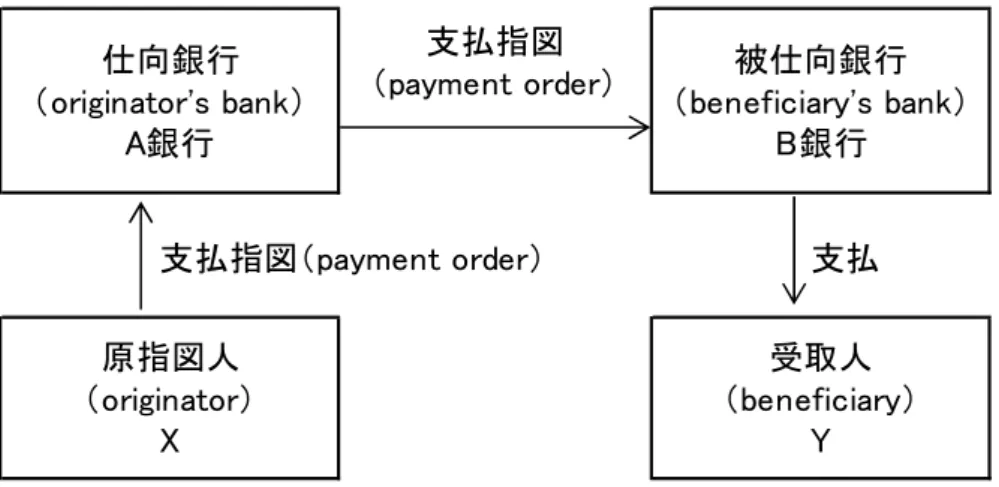 図 1   資金移動取引における当事者の関係 