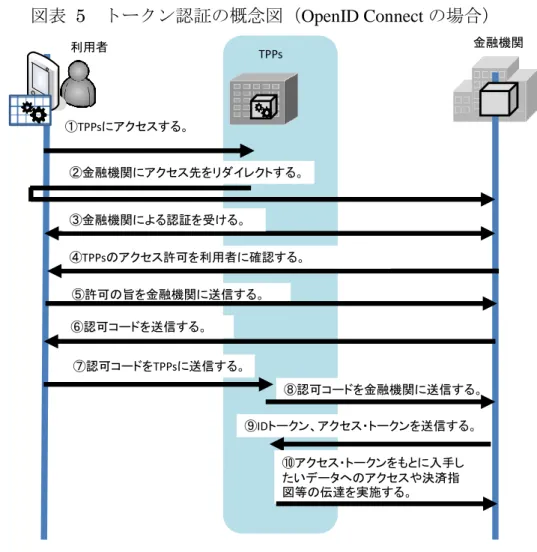 図表  5  トークン認証の概念図（ OpenID Connect の場合） 