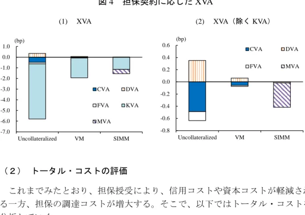 図 4   担保契約に応じた XVA 