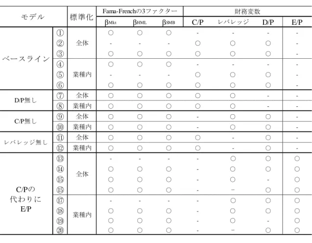 表 4 ：検討したモデル一覧 表 5：属性変数（標準化後）の相関係数  ＜全体で標準化＞  ＜業種内で標準化＞ βMktβHMLβSMB C/P レバレッジ D/P E/P①○○○----②---○○○-③○○○○○○-④○○○----⑤---○○○-⑥○○○○○○-⑦全体○○○○○--⑧業種内○○○○○--⑨全体○○○-○○-⑩業種内○○○-○○-⑪全体○○○○-○-⑫業種内○○○○-○-⑬----○○○⑭○○○-○○○⑮○○○-○-○⑮○○○-ｰ○○⑰----○○○⑱○○○-○○○⑲○○○-○-○⑳○○