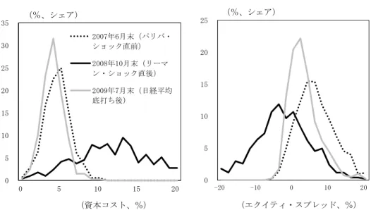 図 11 ：金融危機前後の個別企業の資本コストの分布 同様に、日本銀行の量的・質的金融緩和前後における資本コストの分布の形 状変化（図 12 ）をみると、その前後において、分布の平均値が低下するととも に、ばらつきが小さくなっている。なお、エクイティ・スプレッドについては、 上方へと平行にシフトしており、負となる企業が顕著に減少している一方、 10 ％ を超える企業が増加している。この点については、多くの企業で資本コストが 低下し、株主価値を創造するために必要な ROE の水準（ハードル・レート）が 引き下