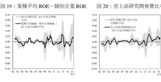 図 19 ：業種平均 ROE －個別企業 ROE     図 20 ：売上高研究開発費比率