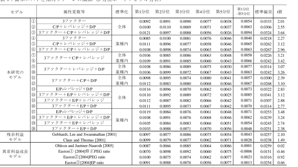 表 9：資本コストと期待リターンの関係（5 分位ポートフォリオ分析）  属性変数等 標準化 第 1 分位 第 2 分位 第 3 分位 第 4 分位 第 5 分位 -第5分位第1分位 標準偏差 t 値 ① 3 ファクター 0.0092 0.0091 0.0090 0.0077 0.0038 0.0054 0.0333 2.01 ** ② C/P ＋レバレッジ＋ D/P 0.0100 0.0110 0.0069 0.0071 0.0037 0.0063 0.0306 2.55 *** ③ 3 ファクター＋ C/
