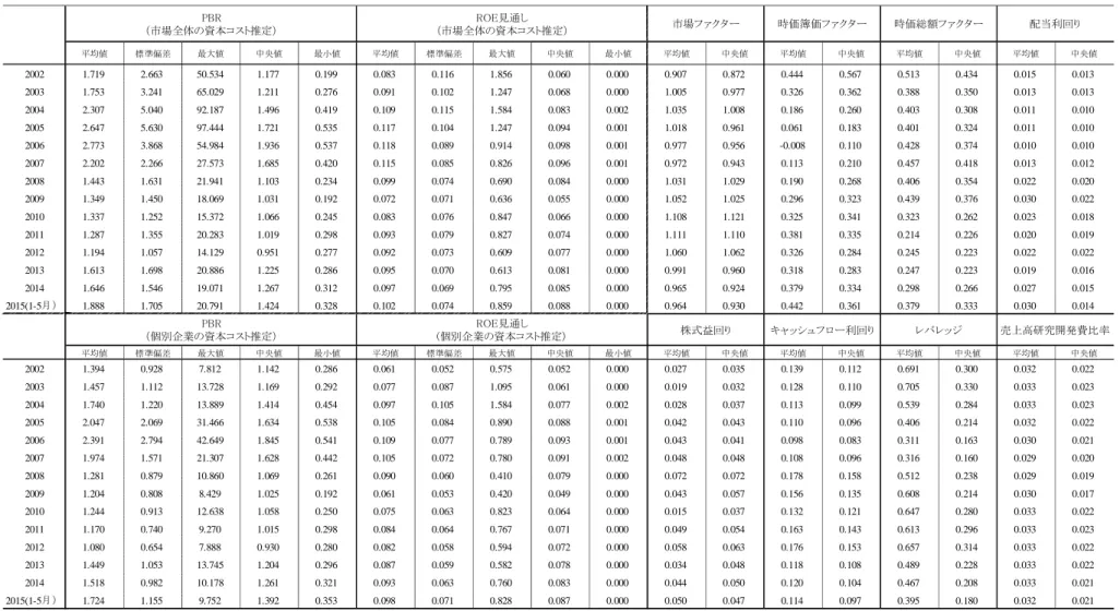 表 A-2：主要データの基本統計量         （注）各年の値は、1 月から 12 月までの各月の値を単純平均したもの。平均値標準偏差最大値中央値最小値平均値標準偏差最大値中央値 最小値 平均値 中央値 平均値 中央値 平均値 中央値 平均値 中央値20021.7192.66350.5341.1770.1990.0830.1161.8560.0600.0000.9070.8720.4440.5670.5130.4340.0150.01320031.7533.24165.0291.2110.2760.09