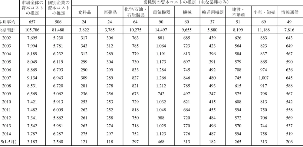 表 A-3：観測数          （注）各年の値は、1 月から 12 月までの各月の値（サンプル数）を合計したもの。食料品医薬品化学/石油・石炭製品電気機器機械 輸送用機器 建設・不動産 小売・卸売 情報通信各月平均657506242464906037516949全期間計105,78681,4883,8223,78510,27514,4979,6555,8808,19911,1887,81620027,6955,23031730676388168543962688364320037,9945,78134