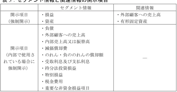 表 3 ：セグメント情報と関連情報の開示項目 セグメント情報  関連情報  開示項目  （強制開示）  ・損益 ・資産  ・外部顧客への売上高 ・有形固定資産  開示項目  （内部で使用さ れている場合に 強制開示）  ・負債  ・外部顧客への売上高  ・内部売上高又は振替高 ・減価償却費  ・のれん・負ののれんの償却額 ・受取利息及び支払利息 ・持分法投資損益  ・特別損益  ・税金費用  ・重要な非資金損益項目  ―                                            