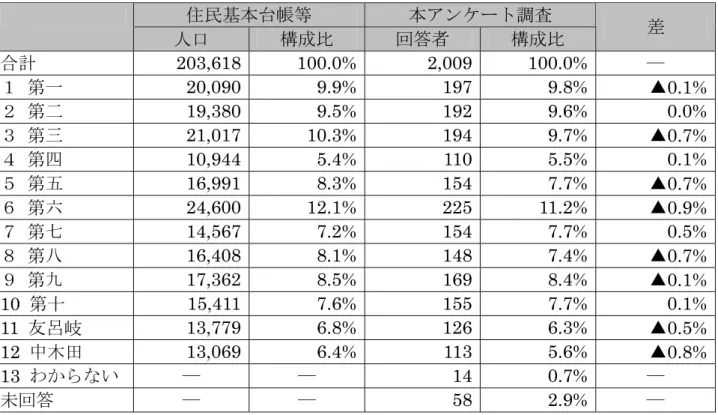 図表 取 取 18 以 中学校 人口 回答者 民基本 帳等 本 ン 調査 人口 構成比 回答者 構成比 差  合計 203,618 100.0% 2,009 100.0%  ― 第一 20,090 9.9% 197 9.8%  ▲ 0.1% 第 19,380 9.5% 192 9.6%  0.0% 第 21,017 10.3% 194 9.7%  ▲0.7% 第四  10,944 5.4% 110 5.5%  0.1% 第五  16,991 8.3% 154 7.7%  ▲0.7% 第 24,600 12.