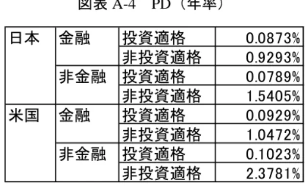図表 A-6  業種に係る相関（ (9) 式の 業種 , 国 ）  Moving Window 法 日本金融投資適格 0.0873%非投資適格0.9293%非金融 投資適格0.0789%非投資適格1.5405%米国金融投資適格0.0929%非投資適格1.0472%非金融 投資適格0.1023%非投資適格2.3781%日本TOPIX vs MSCI0.78993米国S&amp;P500 vs MSCI0.97492日本 TOPIX vs MSCI 0.68565米国S&amp;P500 vs MSCI0.93