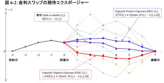 図 6-2 は、図 6-1 の金利スワップの将来エクスポージャーから計算した、正のエクスポー ジャーの各時点での期待値（EPE：Expected Positive Exposure） 、負のエクスポージャーの各 時点での期待値（ENE：Expected Negative Exposure）および各時点の期待 Mark-to-Market の パスが描かれている。期待 Mark-to-Market は、将来時点のデリバティブ価値の期待値であ り、デリバティブの将来エクスポージャーについて、その正負に関係なく、