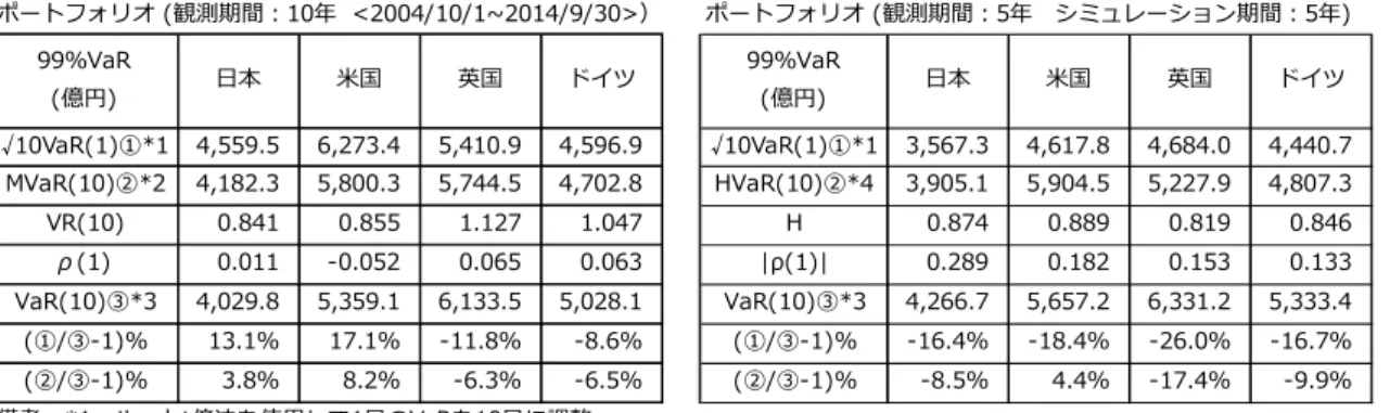 表 4  修正ルート t 倍法による VaR の精度