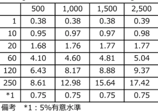 表 11  Moving Window 法による Student- t 過程に対する 99%VaR の乖離 