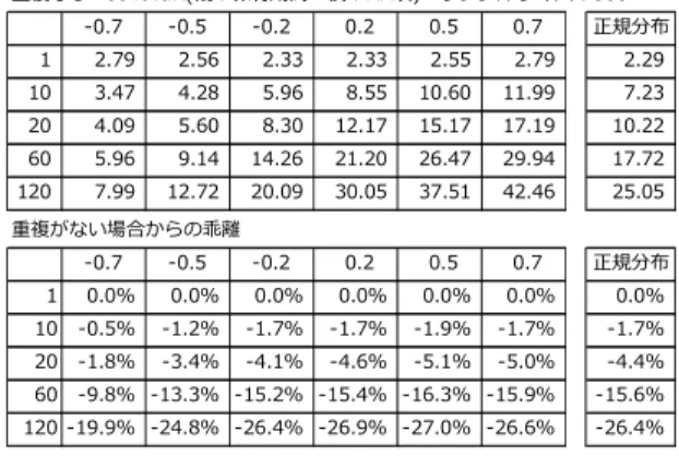 表 13  Moving Window 法による MA 過程に対する 99%VaR の乖離 