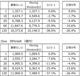 表 16  3 節の市場データに対する Moving Window 法による 99%VaR の乖離 