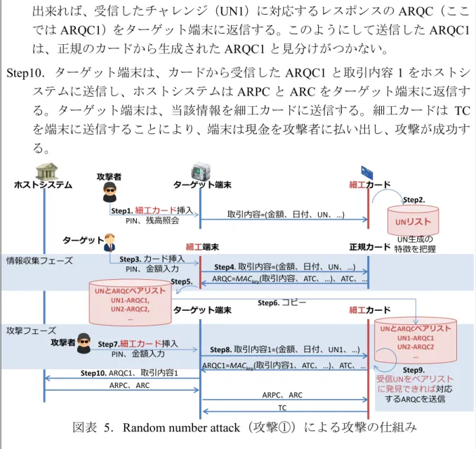 図表   5 ． Random number attack （攻撃①）による攻撃の仕組み