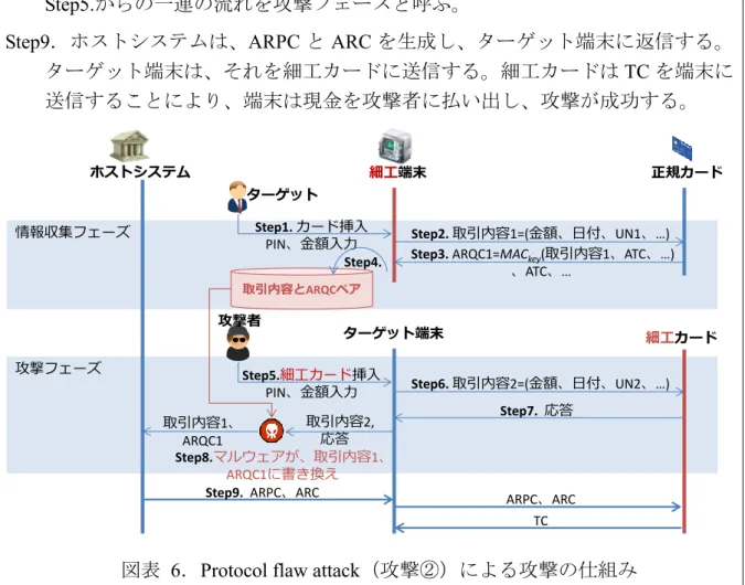 図表   6 ． Protocol flaw attack （攻撃②）による攻撃の仕組み