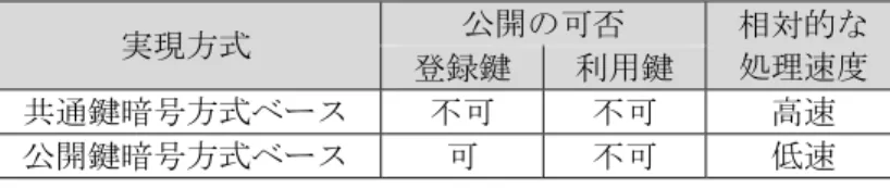 図表 9 ．秘匿検索において実現されている検索機能