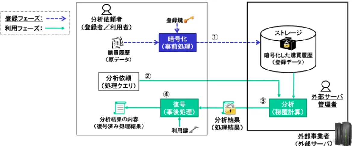図表 18 ．秘匿計算のデータ分析委託サービスへの応用例 ハ．研究動向  （イ） ．学界において検討対象とされる安全性要件と攻撃者  学界においては、秘匿計算の安全性に関しては、原データの保護（安全性要 件）を検討する研究が主流となっている。また、想定する攻撃者に関しては、 秘匿検索と同様、理論的には攻撃者が利用者と結託しない場合（攻撃者 1 ）と結 託する場合（攻撃者 2 ）があり得るものの、利用者が 1 人のみであり結託は行わ ないという攻撃者（攻撃者 1 ）を検討対象とした研究が主流となっている。 （
