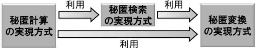 図表 21 ． 3 つの暗号化状態処理技術の関係性 （ 3 ）ベースとする暗号技術の安全性 暗号化状態処理技術の既存研究や製品をみると、その実現に「ペアリング技 術 34 」と呼ばれる暗号の要素技術を利用していることが多い。こうした暗号化状 態処理技術の安全性は、 「ペアリング技術の安全性」と「個々の実現方式に固有 の安全性」の 2 つの観点から評価する必要がある。本稿では、多くの暗号化状 態処理技術に共通するペアリング技術の安全性について考察する。 ペアリング技術の安全性は、 「離散対数問題 35 」と「