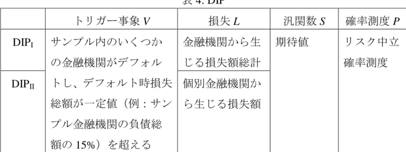 表 4: DIP  トリガー事象 V  損失 L  汎関数 S  確率測度 P  DIP I サンプル内のいくつか の金融機関がデフォル トし、デフォルト時損失 総額が一定値（例：サン プル金融機関の負債総 額の 15%）を超える  金融機関から生 じる損失額総計  期待値  リスク中立確率測度 DIPII 個別金融機関から生じる損失額  表 5: JPoD  トリガー事象 V  損失 L  汎関数 S  確率測度 P  JPoD I  （同時デフォルト 確率）  特になし  （空集合）  サンプル内の全て