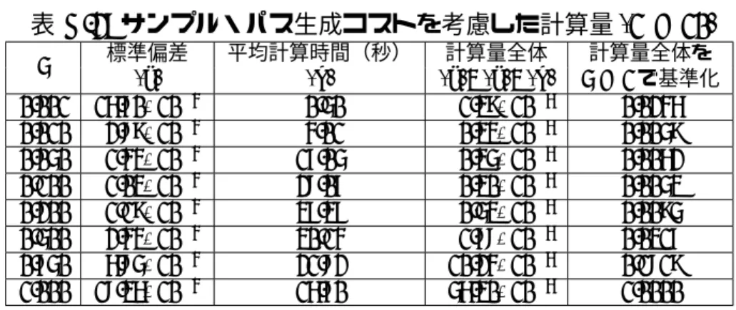 表 A-2: サンプル・パス生成コストを考慮した計算量 (T = 10)