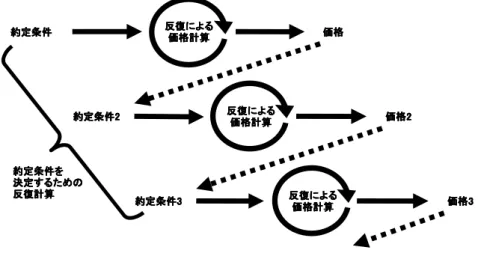 図 1: 逆問題における二重の反復計算 価格2価格2価格2価格2 約定条件を約定条件を約定条件を約定条件を 決定するための決定するための決定するための決定するための 反復計算反復計算反復計算反復計算 約定条件3約定条件3約定条件3約定条件3 価格3価格3価格3価格3反復による反復による反復による反復による価格計算価格計算価格計算価格計算反復による反復による反復による反復による 価格計算 価格計算価格計算価格計算約定条件約定条件約定条件約定条件1 価格 価格1価格価格約定条件2約定条件2約定条件2約定条件2反