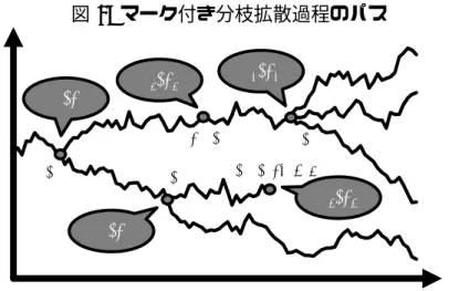 図 4: マーク付き分枝拡散過程のパス ta2/p22分岐2分岐3分岐0分岐（消滅）a3/p3a0/p0a2/p2a1/p11分岐 が起きた回数を ω k で表すと、これら 2 つの確率変数の間には、N T = 1 + ∑ M k=0 (k − 1)ω k という関係式が成立している。 このマーク付き分枝拡散過程を用いると、(10) 式の PDE の解が次のように与えられる。