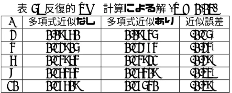 表 5: 反復的 PDE 計算による解 (β = 0.03) T 多項式近似なし 多項式近似あり 近似誤差 2 0.09760 0.09745 -0.15% 4 0.12905 0.12874 -0.24% 6 0.14964 0.14921 -0.29% 8 0.16464 0.16409 -0.33% 10 0.17609 0.17540 -0.39% 図 6〜9 は、T = 2 および T = 10 について、本稿で提案する手法による計算結果をベン チマークに対する誤差で示したものである。シミュレーシ