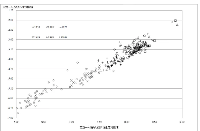 図表 6 ：MF2 と県内総生産