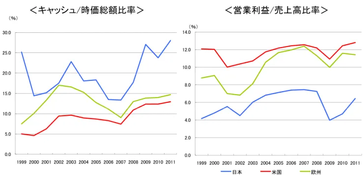 図表 上場企業 財務特性 国際比較図表４ 上場企業の財務特性の国際比較 ＜キャッシュ/時価総額比率＞ ＜営業利益/売上高比率＞ 30.0 （％） 14.0 （％） 20 025.0 10.012.0 15.020.0 6.08.0 5.010.0 2.04.0 0.0 1999 2000 2001 2002 2003 2004 2005 2006 2007 2008 2009 2010 2011 0.0 1999 2000 2001 2002 2003 2004 2005 2006 2007 2008 20