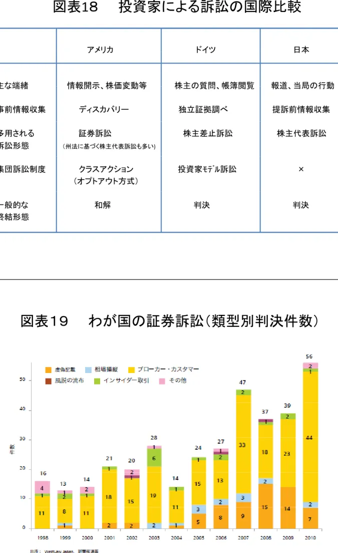 図表 1 ８ 投資家による訴訟の国際比較 アメリカ ドイツ 日本アメリカドイツ日本 主な端緒 情報開示 株価変動等 株主の質問 帳簿閲覧 報道 当局の行動主な端緒情報開示、株価変動等株主の質問、帳簿閲覧報道、当局の行動 事前情報収集 ディスカバリー 独立証拠調べ 提訴前情報収集 多用される 証券訴訟 株主差止訴訟 株主代表訴訟 訴訟形態 （州法に基づく株主代表訴訟も多い ) 集団訴訟制度 クラスアクション 投資家ﾓﾃﾞﾙ訴訟 × （オプトアウト方式） 一般的な 和解 判決 判決 終結形態 図表１９ わが国の
