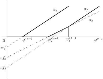 図 7 生産、輸出、水平的直接投資に関する閾値 ϕ σ−1ϕ∗ x σ−1ϕ∗σ−10 wf wf x π d π x wf f ϕ ∗f σ−1 π f たと報告している。定常を分析したメリッツモデルでは生産性があまり高くない企業 が参入せず、貿易費用の低下は輸入される財の種類を増やす一方、国内で生産される 財の種類を減らしていた。 Atkeson and Burstein [2010] の場合、既存の高生産性企業が