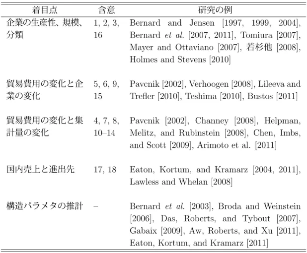 表 2 実証研究の着目点と関連する含意 着目点 含意 研究の例 企業の生産性、規模、 分類 1, 2, 3,16