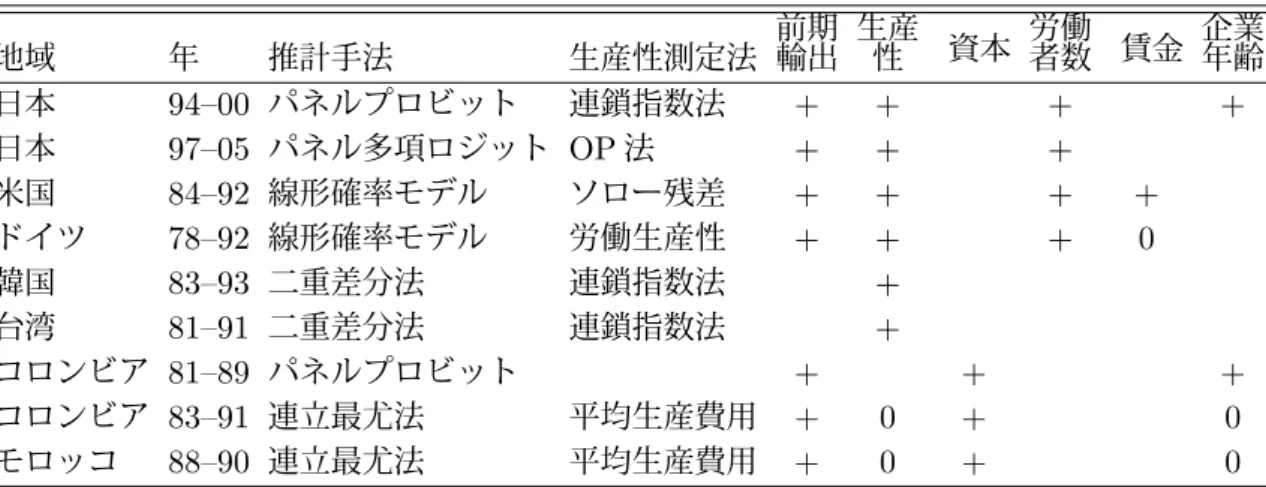 表 4 輸出の決定に関する誘導形推計の結果 地域 年 推計手法 生産性測定法 前期輸出 生産性 資本 労働 者数 賃金 企業年齢 日本 94–00 パネルプロビット 連鎖指数法 + + + + 日本 97–05 パネル多項ロジット OP 法 + + + 米国 84–92 線形確率モデル ソロー残差 + + + + ドイツ 78–92 線形確率モデル 労働生産性 + + + 0 韓国 83–93 二重差分法 連鎖指数法 + 台湾 81–91 二重差分法 連鎖指数法 + コロンビア 81–89 パネルプロビット