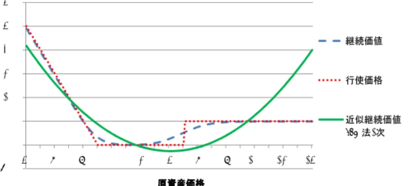 図 9 と図 10 は、それぞれ満期から一期手前の行使時刻における近似継続価値を LSM 法 と SMC 法により構成した結果を表している。真の行使境界は継続価値と行使価格が交わ る点（原資産価格が 90 と 160 の付近）である。図 9 の LSM 法による近似継続価値をみる と、真の継続価値と大きく乖離しており、近似継続価値と行使価格は 160 付近では全く交 わっていない（交点は 80、130、210 付近）。一方、図 10 の SMC 法による近似継続価値 は真の継続価値の良い近似になっており、行