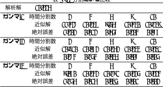 表 A-2: 分割による比較 解析解 10.226 ガンマ:1 時間分割数 2 4 6 9 10 近似解 11.428 10.238 9.568 10.430 10.139 絶対誤差 1.202 0.012 0.658 0.204 0.087 ガンマ:2 時間分割数 2 4 6 9 10 近似解 10.510 10.072 10.262 10.234 10.231 絶対誤差 0.284 0.154 0.036 0.008 0.005 ガンマ:3 時間分割数 2 4 6 9 10 近似解 9.070 10.2