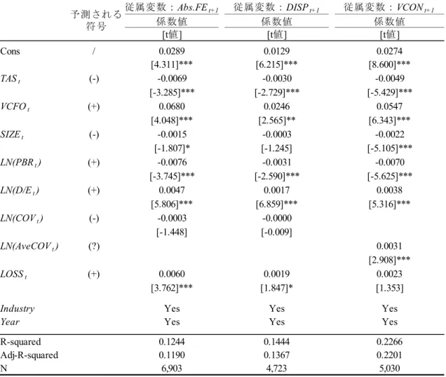 表 6   アナリストの利益予想に総会計発生高の利益平準化効果が与える影響
