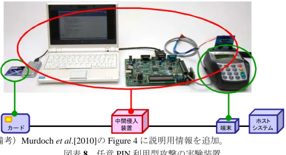 図表 8 ．任意 PIN 利用型攻撃の実験装置 3.2.3   任意 PIN 利用型攻撃の拡張 Murdoch et al.[2010] の中間者攻撃をベースに、他の取引データも改ざんするこ とで攻撃の適用範囲を拡張できる可能性がある。 Rosa[2010] では、盗取したカードが PIN ブロック状態であっても上記の攻撃を 適用可能にする方法が指摘されている。具体的には、 PIN ブロック状態のカード を用いた場合、オフライン PIN 認証においてカードから PIN Try Counter の値と してゼ