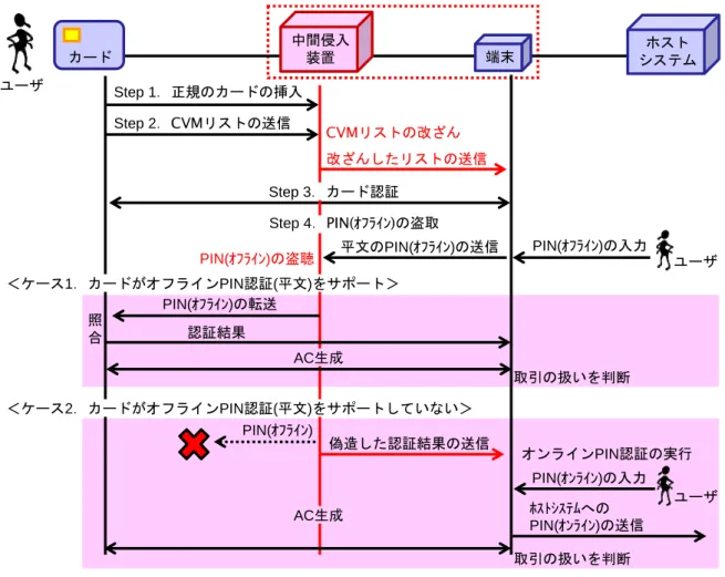 図表 9 ． Barisani et al.[2011] による盗取 PIN 利用型攻撃の手順（フェーズ 1 ）
